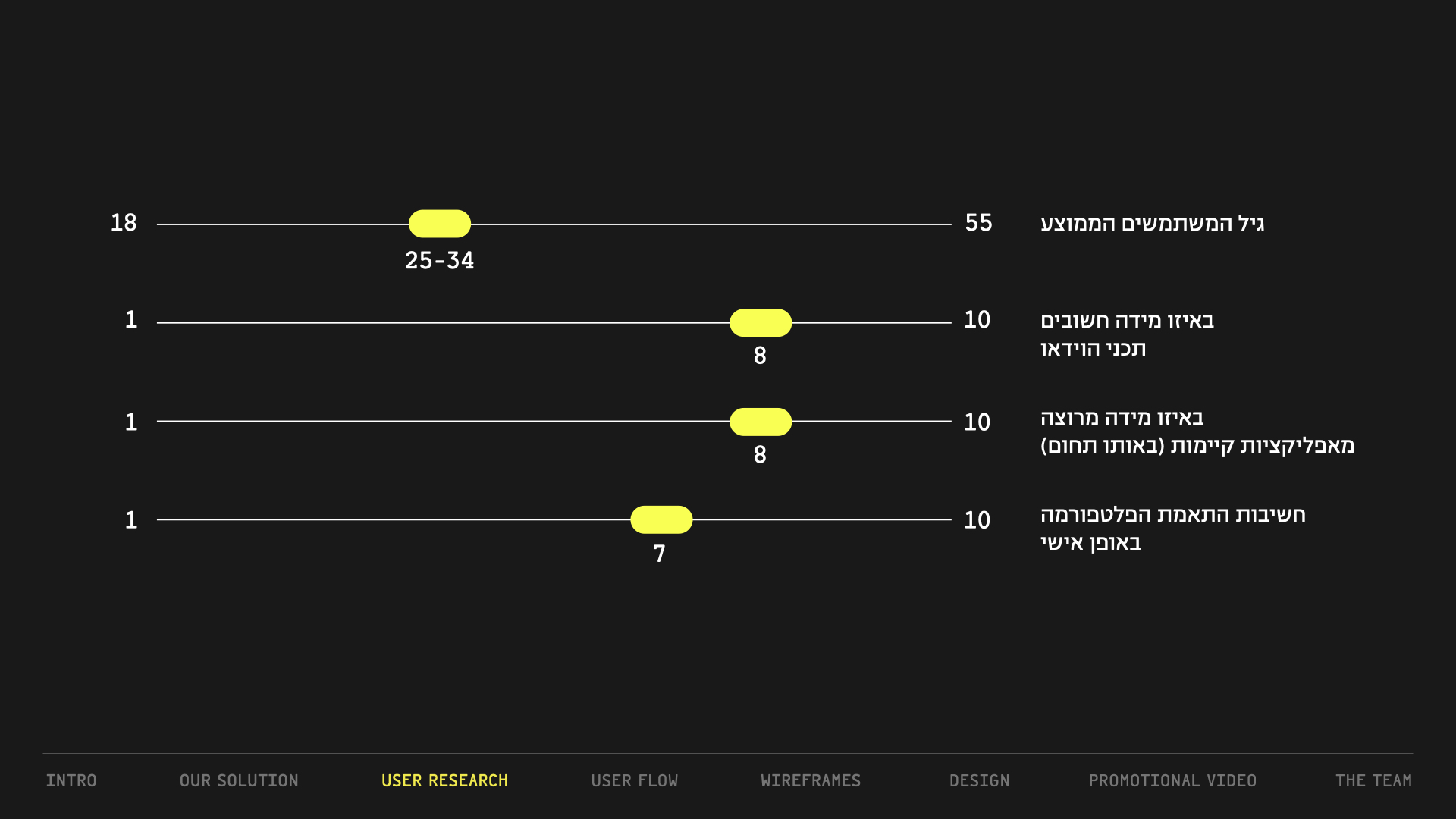 User Research Statistics